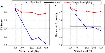 Meta-Learning for Decoding Neural Activity Data With Noisy Labels